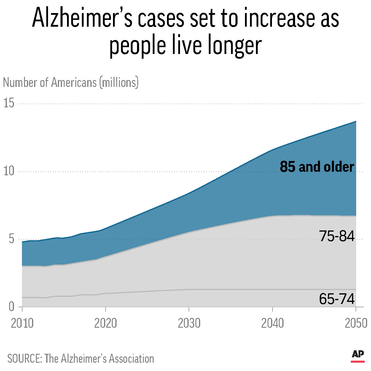 Alzheimer S Chart